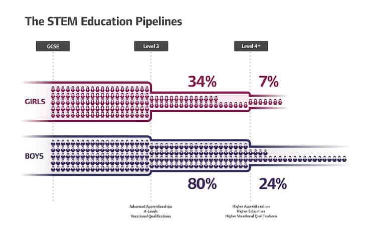 Education system short-changing girls of a bright future in STEM - CaSE